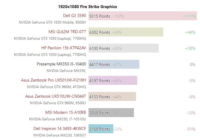 Nvidia могла бы сделать из GeForce MX350 лучшую бюджетную мобильную видеокарту, но не захотела