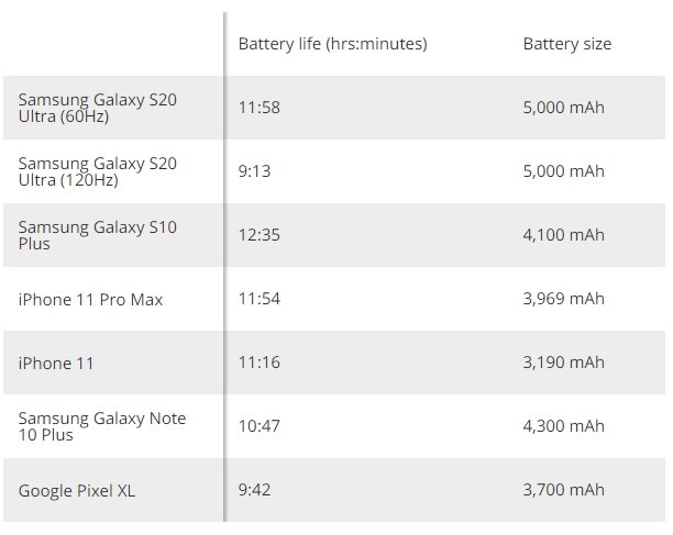 Samsung Galaxy S20 Ultra по автономности едва обошёл iPhone 11 Pro Max, но отстал от прошлогоднего Galaxy S10 Plus