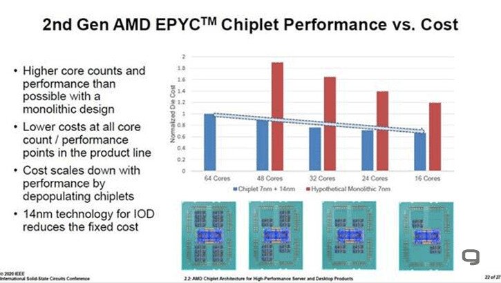Применение чиплетов позволило AMD существенно уменьшить стоимость процессоров 
