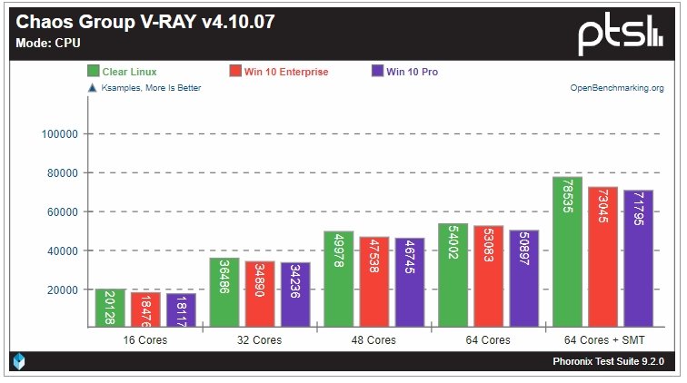 Linux гораздо лучше раскрывает потенциал 64-ядерного Ryzen Threadripper 3990X, чем Windows
