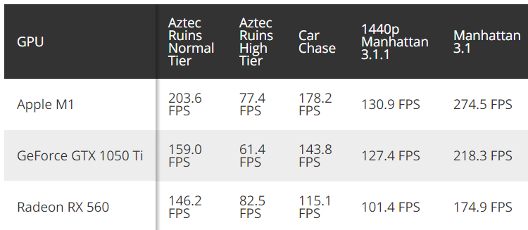 Apple удалось то, что не смогли сделать Intel и AMD? GPU в SoC M1 быстрее, чем GeForce GTX 1050 Ti