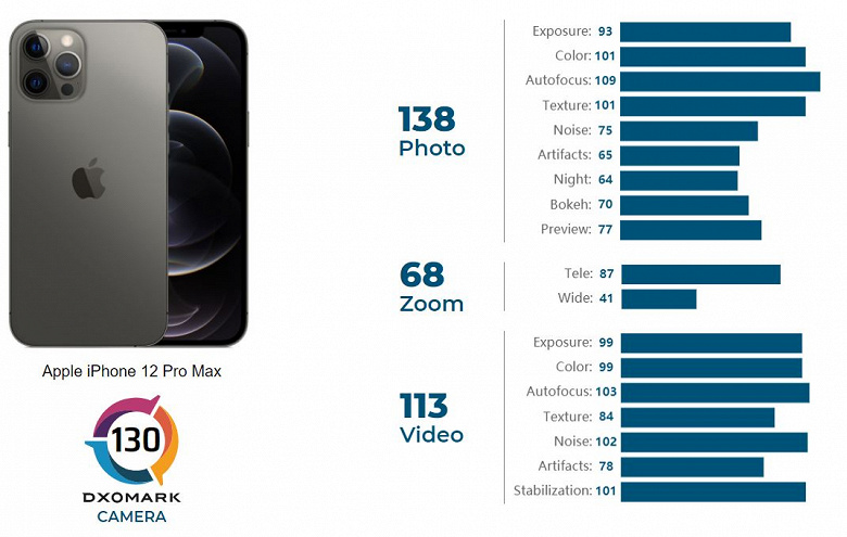 «Большой и красивый» iPhone 12 Pro Max стал лучшим камерофоном Apple. Но у него только четвертое место в рейтинге DxOMark