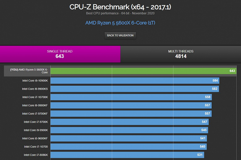 Intel больше не лидер в однопоточных вычислениях. AMD Ryzen 5 5600X на 10% быстрее Core i9-10900K в однопоточном тесте CPU-Z