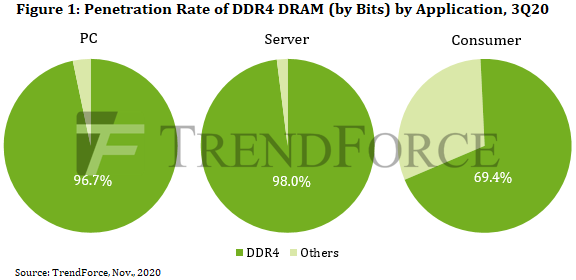 Аналитики TrendForce назвали год, когда начнется «эра DDR5»