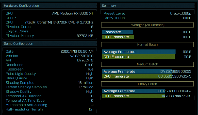 Radeon RX 6800 XT в очередном тесте выступает на уровне GeForce RTX 3080 и RTX 3090