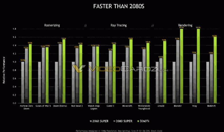 Невероятно, но факт: GeForce RTX 3060 Ti быстрее GeForce RTX 2080 Super