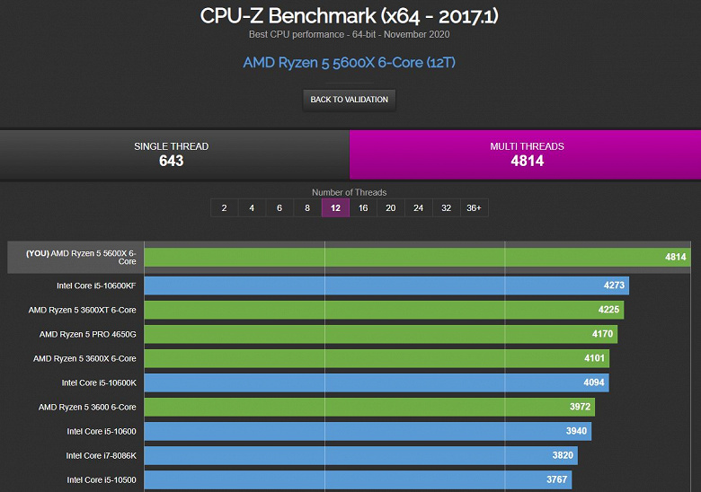 Intel больше не лидер в однопоточных вычислениях. AMD Ryzen 5 5600X на 10% быстрее Core i9-10900K в однопоточном тесте CPU-Z