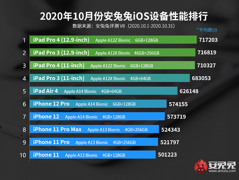 Насколько новенькие iPhone 12 производительнее предшественников: свежий рейтинг Antutu самых быстрых iPhone и iPad