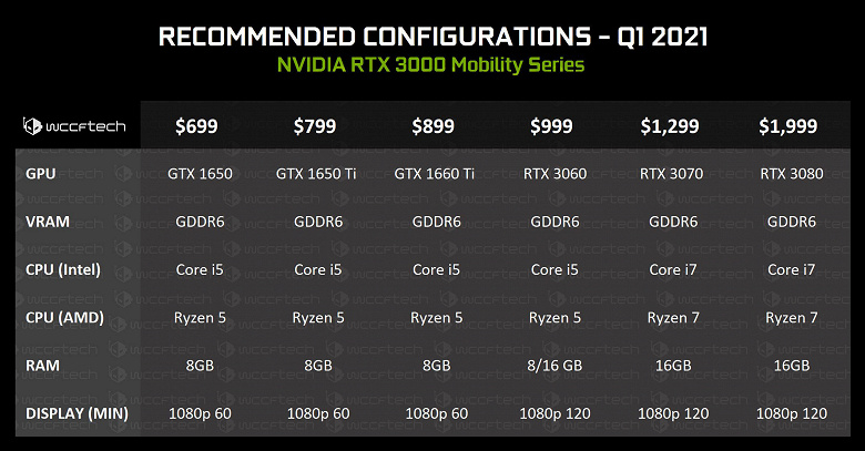 Геймерские ноутбуки с новейшими GeForce RTX 3000. Мобильные видеокарты Ampere появятся на рынке уже в январе