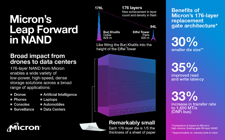 Micron начинает поставки первой в мире 176-слойной флеш-памяти 3D NAND