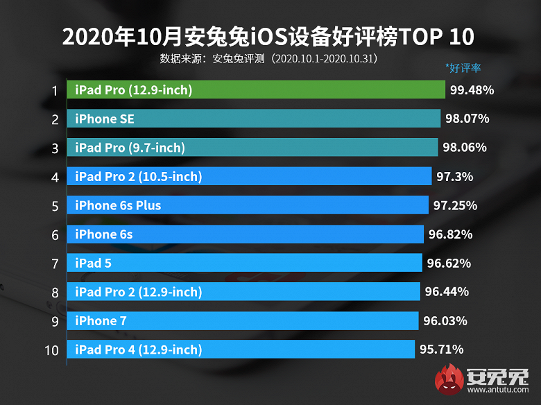 iPhone 12 и iPhone 12 Pro не попали в список самых любимых устройств у пользователей Apple