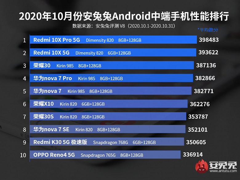 Самые быстрые недорогие смартфоны в мире Android. Рейтинг AnTuTu за октябрь 2020