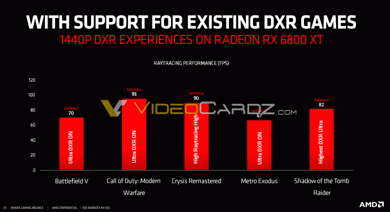 Ситуация с трассировкой лучей на Radeon RX 6000 оказывается более интересной, чем считалось. Некоторые старые игры её поддерживают