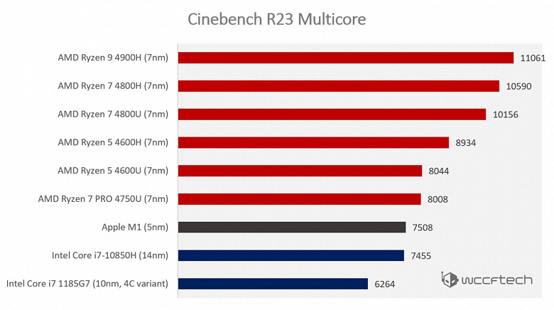 Так ли хороша платформа Apple M1? Процессоры Intel и AMD обошли ее в тестах Cinebench R23