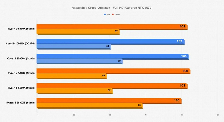 Каждый процессор линейки Ryzen 5000 быстрее 10-ядерного Core i9-10900K в играх. Большой тест в 15 играх