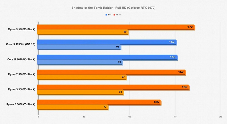 Каждый процессор линейки Ryzen 5000 быстрее 10-ядерного Core i9-10900K в играх. Большой тест в 15 играх