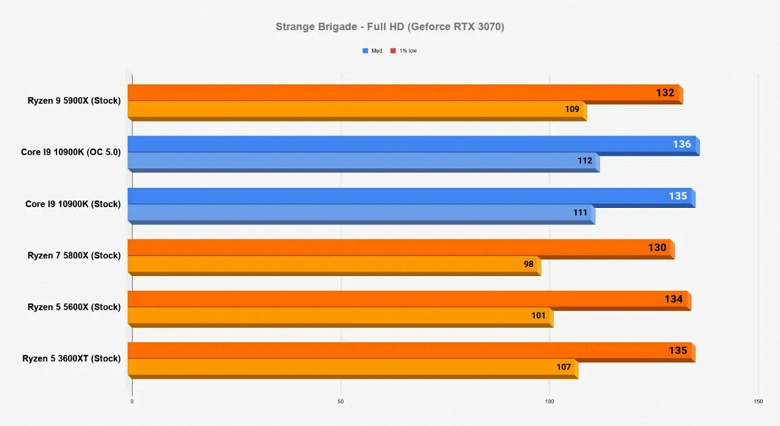 Каждый процессор линейки Ryzen 5000 быстрее 10-ядерного Core i9-10900K в играх. Большой тест в 15 играх