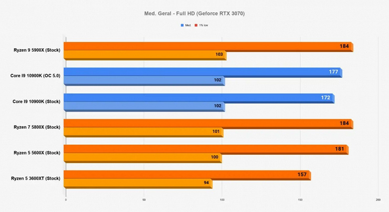 Каждый процессор линейки Ryzen 5000 быстрее 10-ядерного Core i9-10900K в играх. Большой тест в 15 играх