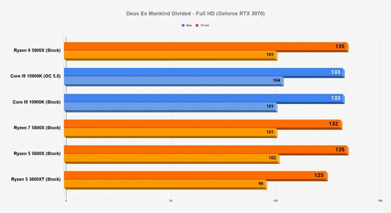 Каждый процессор линейки Ryzen 5000 быстрее 10-ядерного Core i9-10900K в играх. Большой тест в 15 играх
