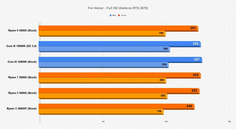 Каждый процессор линейки Ryzen 5000 быстрее 10-ядерного Core i9-10900K в играх. Большой тест в 15 играх