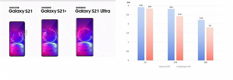 Новейшая SoC Exynos 2100 превосходит Snapdragon 875 в Samsung Galaxy S21