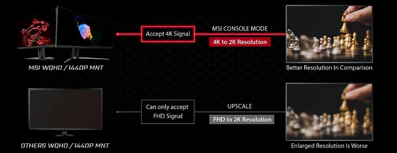 В MSI знают, как обойти отсутствие в Sony PlayStation 5 поддержки разрешения 1440p