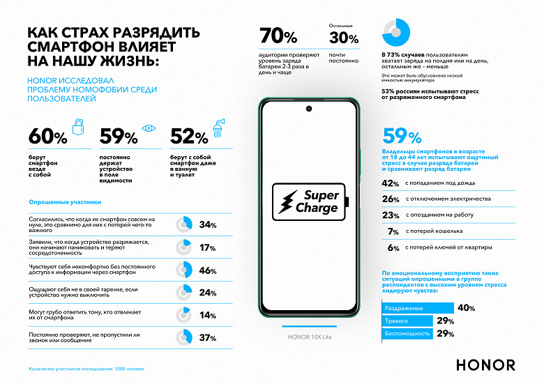 Удивительное в России. Разряженный смартфон доставляет больше стресса, чем ипотека и развод