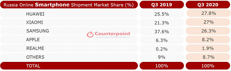 Samsung обошла Huawei в России по продажам смартфонов, в онлайне наступает Xiaomi