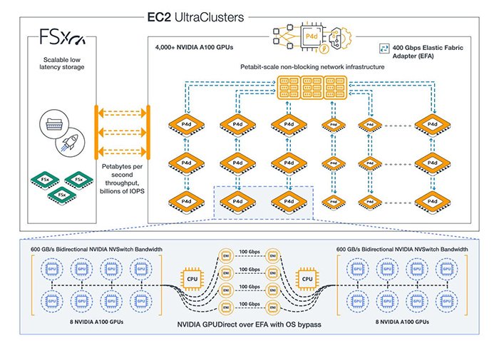 AWS     Amazon EC2 P4d