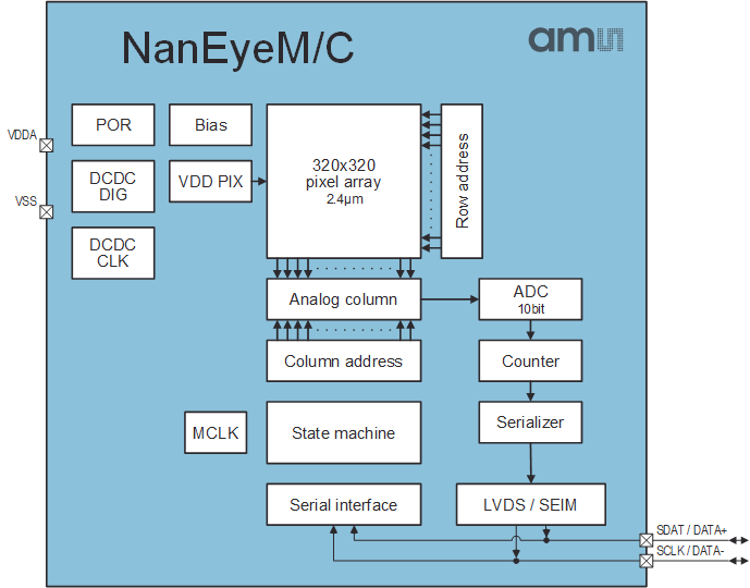 По данным ams, NanEyeC — самый маленький в мире модуль цифровой камеры