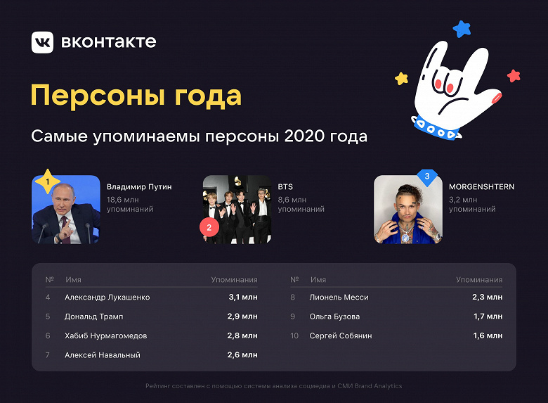 Коронавирус втрое популярнее Путина: названы самые обсуждаемые темы 2020 года во ВКонтакте