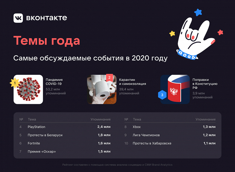 Коронавирус втрое популярнее Путина: названы самые обсуждаемые темы 2020 года во ВКонтакте