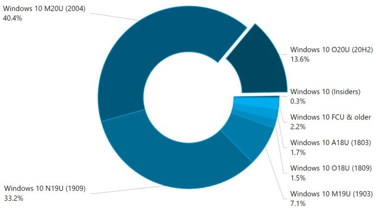 Прорыв новой Windows 10. Самая свежая версия преодолела 10% и заняла третье место по распространённости