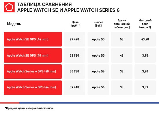 Лучшие умные часы 2020 года в России. Свежий рейтинг Роскачества