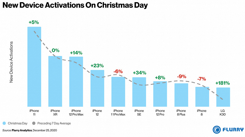 Какой смартфон стал самым популярным подарком на Рождество. 9 моделей iPhone в рейтинге и замывает десятку лидеров LG