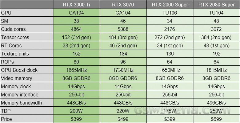 Представлена долгожданная видеокарта Nvidia GeForce RTX 3060 Ti