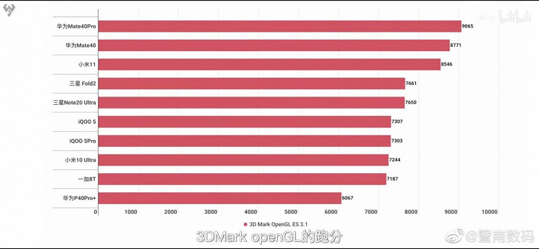 Xiaomi Mi 11 проиграл младшей версии Huawei Mate 40 в первом сравнении