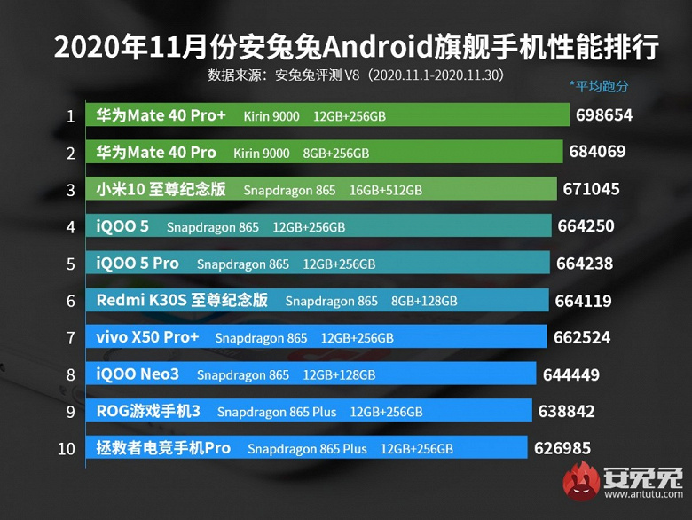 Самые быстрые Android-смартфоны на любой кошелёк. Рейтинги флагманских моделей и смартфонов среднего класса