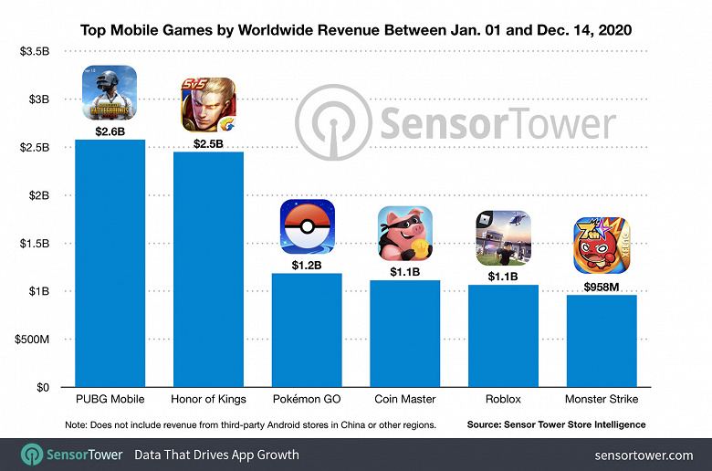 PUBG Mobile заработала с начала года почти 2,6 млрд долларов, став самой прибыльной мобильной игрой