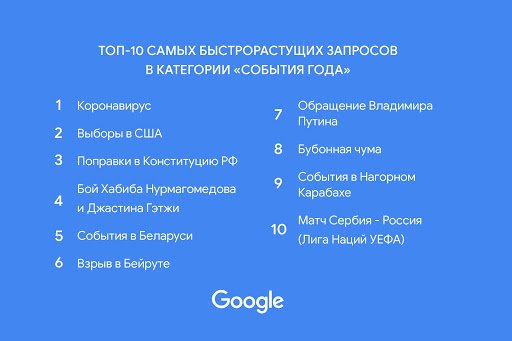Что искали россияне в Google в 2020 году