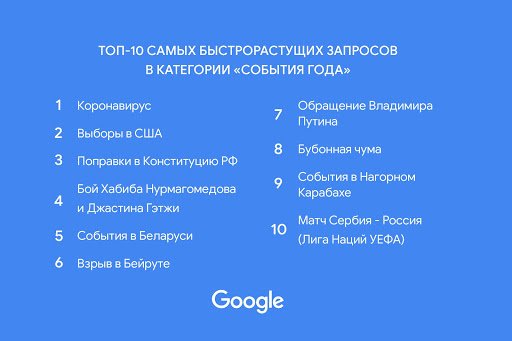 Что искали россияне в Google в 2020 году