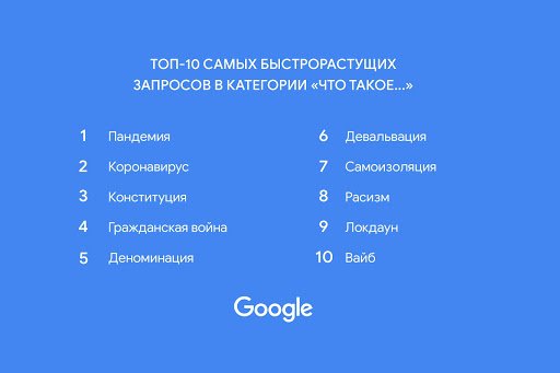 Что искали россияне в Google в 2020 году