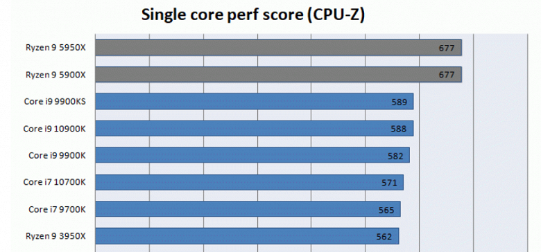 Результаты теста CPU-Z дают представление о производительности процессора Intel Core i9-11900K (Rocket Lake-S)