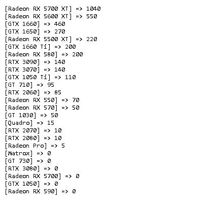Radeon RX 6800 и GeForce RTX 3080 в продаже нет вообще, но RTX 3070 и RTX 3090 купить можно. Свежая статистика Mindfactory