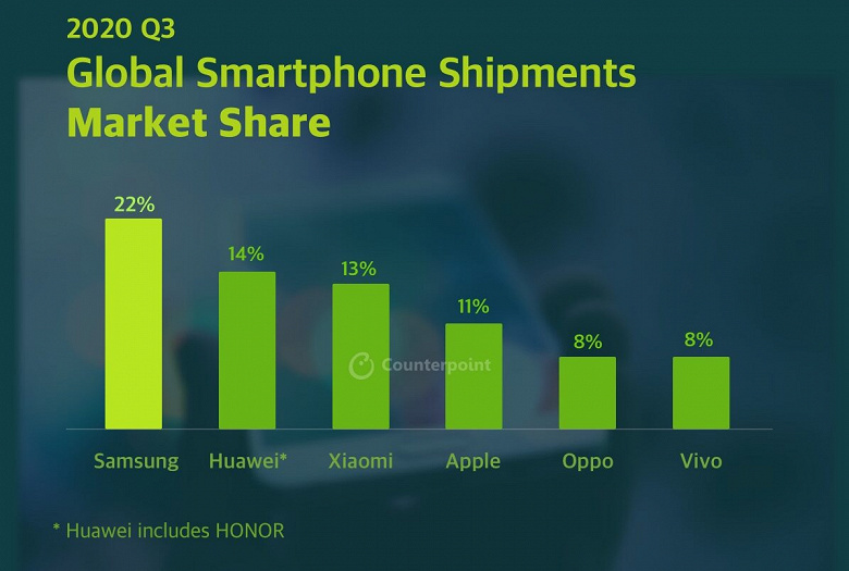 Samsung ушла в отрыв, а Xiaomi скоро будет вторым по величине производителем смартфонов