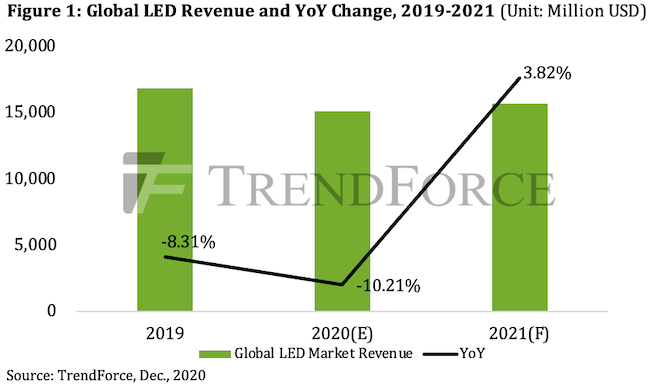 По прогнозу TrendForce, спрос на светодиоды снова начнет расти в будущем году 