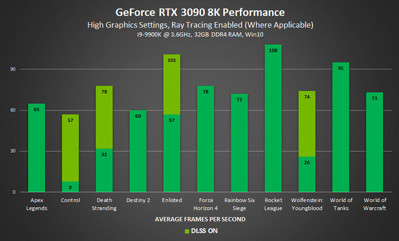 Когда GeForce RTX 3090 кажется какой-то бесполезной бюджетной видеокартой. Cyberpunk 2077 в 8K требует чего-то намного более производительного