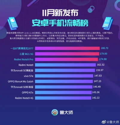 OnePlus 8T Cyberpunk 2077 Limited Edition стал самым плавным смартфоном, а Samsung W21 5G — самым быстрым, по версии бенчмарка Master Lu