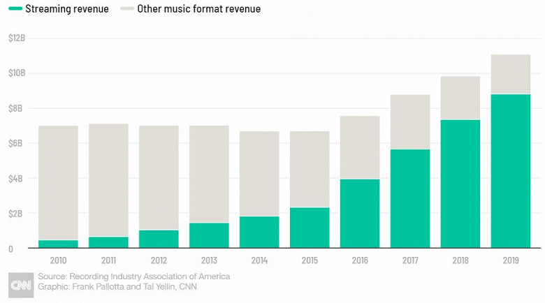 Продажи виниловых пластинок в США в прошлом году выросли на 19% и превысили полмиллиарда долларов