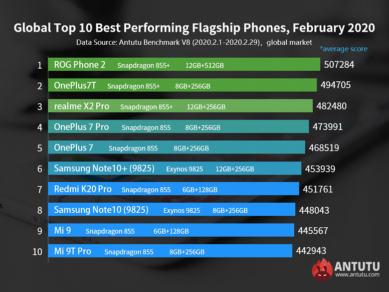 Samsung Galaxy S20 и Xiaomi Mi 10 не попали в свежайший рейтинг производительности AnTuTu